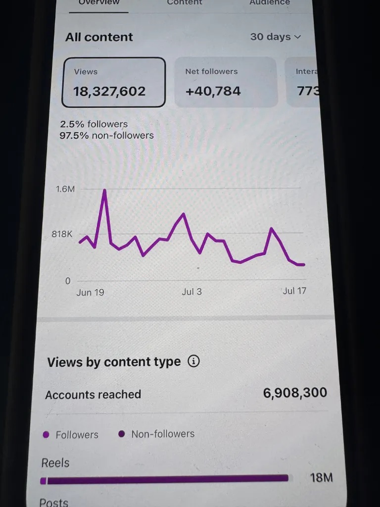 Instagram account insights showing 18.3 million views and 40,784 new followers in 30 days