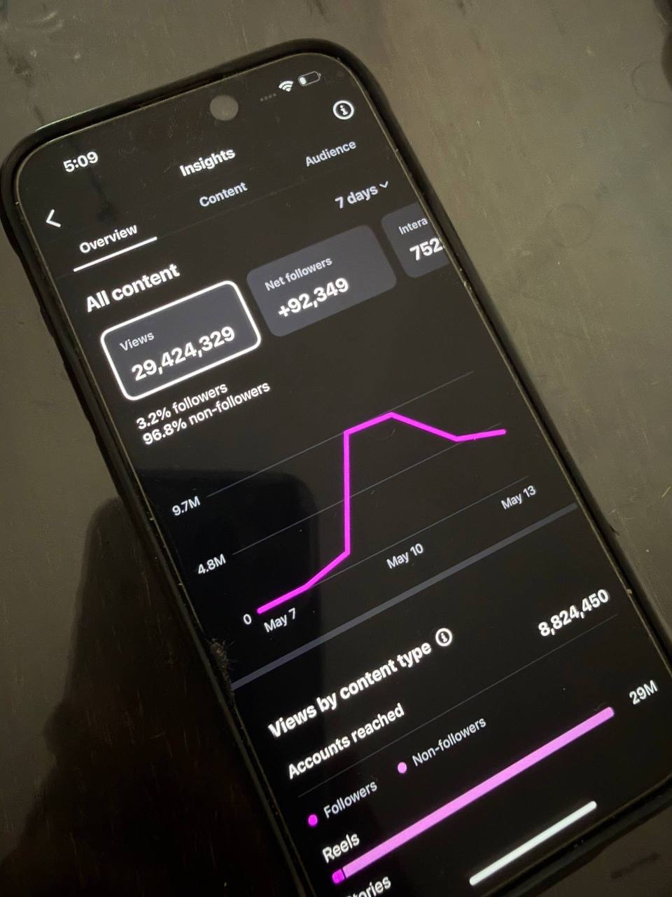 Instagram insights showing 29.4 million views, 92,349 new followers, and 8.8 million accounts reached