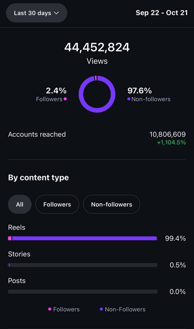 Instagram insights showing 44.45 million views and 10.8 million accounts reached in 30 days