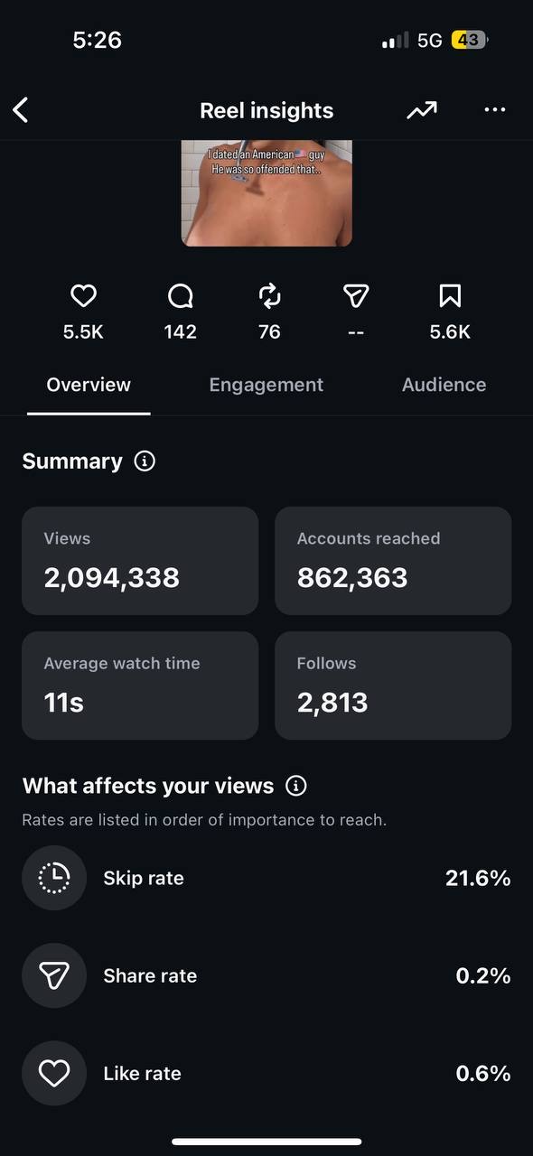 Instagram reel insights showing 2.09 million views and 862,363 accounts reached