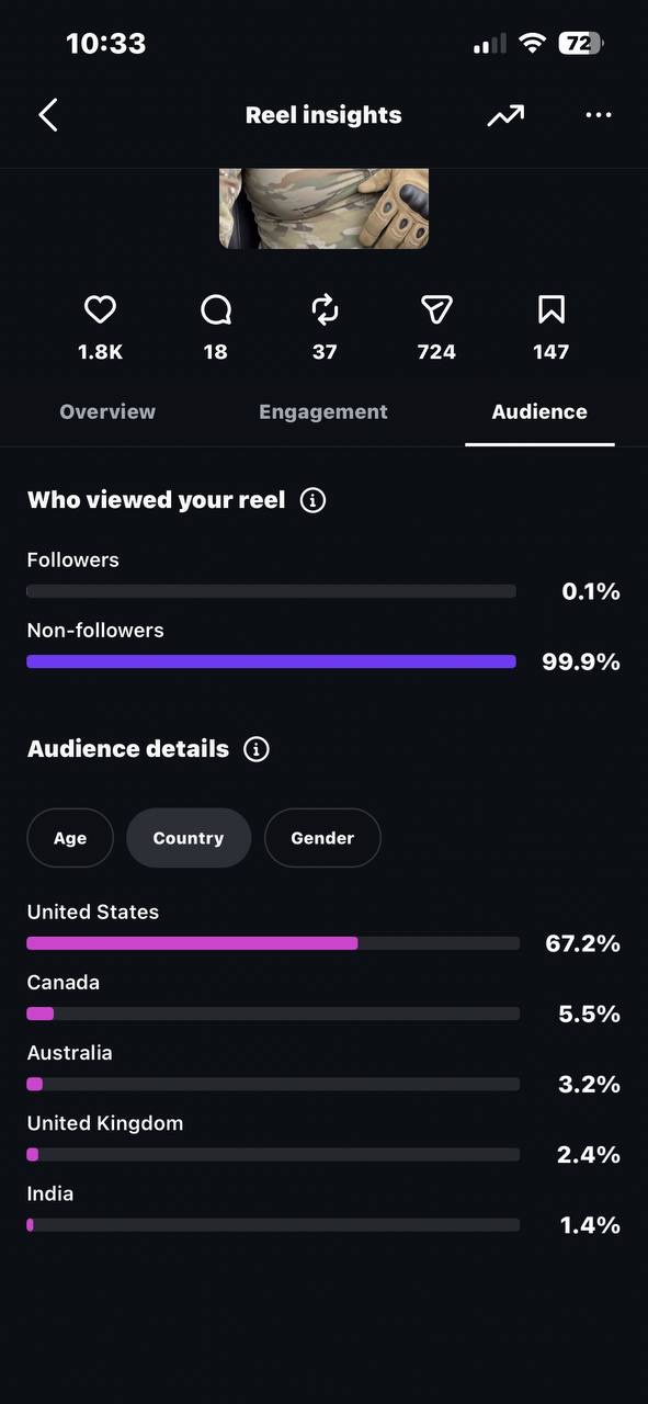 Instagram audience insights showing 99.9 percent non-followers and 67.2 percent United States audience